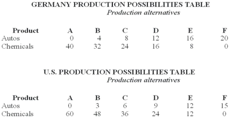 <strong>The data in the tables below, show that production in: </strong> A) Germany is subject to increasing domestic opportunity costs and the U.S. to constant domestic opportunity costs. B) the U.S. is subject to increasing domestic opportunity costs and Germany to constant domestic opportunity costs. C) both Germany and the U.S. are subject to constant domestic opportunity costs. D) both Germany and the U.S. are subject to increasing domestic opportunity costs.