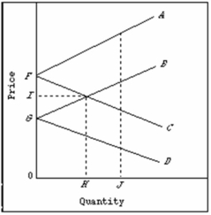 <strong> Refer to the above diagram pertaining to two nations and a specific product. In equilibrium, the nation represented by lines FA and FC will:</strong> A) export H to the country represented by lines GB and GD. B) import H from the country represented by lines GB and GD. C) pay price F for its imports. D) receive price G for its exports.