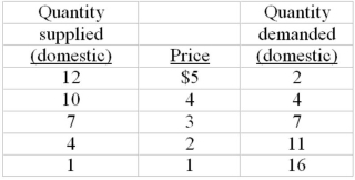 The following table is domestic supply and demand schedules for a product. Suppose that the world price of the product is $1. -Refer to the above data. With free trade, that is, assuming no tariff, the outputs produced by domestic and foreign producers respectively would be: