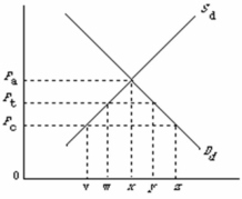-Refer to the above diagram, where S<sub>d</sub> and D<sub>d</sub> are the domestic supply and demand for a product and P<sub>c</sub> is the world price of that product. With free trade, that is, assuming no tariff, the outputs produced by domestic and foreign producers respectively would be: