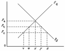 -Refer to the above diagram, where S<sub>d</sub> and D<sub>d</sub> are the domestic supply and demand for a product and P<sub>c</sub> is the world price of that product. With a P<sub>c</sub>P<sub>t</sub> per unit tariff, per unit revenue received by domestic and foreign producers respectively will be: