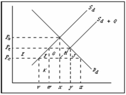 -Refer to the above diagram, where S<sub>d</sub> and D<sub>d</sub> are the domestic supply and demand for a product and P<sub>c</sub> is the world price of that product. S<sub>d</sub> + Q is the product supply curve after an import quota is imposed. A tariff of P<sub>c</sub>P<sub>t</sub> or an import quota of wy will: