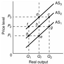<strong>  Refer to the above diagram. Assume that nominal wages initially are set on the basis of the price level P<sub>2</sub> and that the economy initially is operating at its full-employment level of output Q <sub>f</sub>. In the short run, an increase in the price level from P<sub>2</sub> to P<sub>3</sub> will:</strong> A) change aggregate supply from AS<sub>2</sub> to AS<sub>3</sub>. B) increase real output from Q<sub>1</sub> to Q<sub>2</sub>. C) change aggregate supply from AS<sub>2</sub> to AS<sub>1</sub>. D) increase real output from Q <sub>f</sub> to Q<sub>2</sub>. <div style=padding-top: 35px> 
