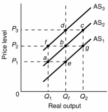 <strong>  Refer to the above diagram. Assume that nominal wages initially are set on the basis of the price level P<sub>2</sub> and that the economy initially is operating at its full-employment level of output Q<sub>f</sub>. In terms of this diagram, the long-run aggregate supply curve:</strong> A) is AS<sub>2</sub>. B) is a vertical line extending from Q<sub>f</sub> upward through e, b, and d. C) may be either AS<sub>1</sub>, AS<sub>2</sub>, or AS<sub>3</sub> depending on whether the price level is P<sub>1</sub>, P<sub>2</sub>, or P<sub>3</sub>. D) is a horizontal line extending from P<sub>2</sub> rightward through f, b, and g. <div style=padding-top: 35px> 