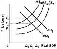 -Refer to the above graph. Given that the economy is at an initial equilibrium where the AD<sub>1</sub> and AS<sub>1</sub> curves intersect, demand-pull inflation in the short run can best be represented by a shift from: