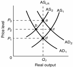 -Refer to the above diagram. The initial aggregate demand curve is AD<sub>1</sub> and the initial aggregate supply curve is AS<sub>1</sub>. If government offsets the decline in real output resulting from short-run cost-push inflation by increasing aggregate demand from AD<sub>1</sub> to AD<sub>2</sub>: