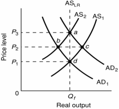 <strong>Refer to the diagram below. The initial aggregate demand curve is AD<sub>1</sub> and the initial aggregate supply curve is AS<sub>1</sub>. Assuming no change in aggregate demand, the long-run response to a recession caused by cost-push inflation is best depicted as a:  </strong> A) move from a to d along the long-run aggregate supply curve. B) rightward shift of the aggregate supply curve from AS<sub>2</sub> to AS<sub>1</sub>. C) move from a to c to d. D) leftward shift of the aggregate supply curve from AS<sub>1</sub> to AS<sub>2</sub>. <div style=padding-top: 35px> 