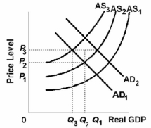 <strong>Refer to the graph below. Assume that the economy is in initial equilibrium where AS<sub>1</sub> intersects AD<sub>1</sub>. Then a supply shock occurs that shifts AS<sub>1</sub> to AS<sub>2</sub>. If the government counters with an expansionary fiscal policy that shifts AD<sub>1</sub> to AD<sub>2</sub>, then it is most likely that:  </strong> A) AD<sub>2</sub> will shift to AD<sub>1</sub>. B) AS<sub>2</sub> will shift to AS<sub>1</sub>. C) AS<sub>2</sub> will shift to AS<sub>3</sub>. D) AS<sub>2</sub> will shift to AS<sub>3</sub> and AD<sub>2</sub> will shift to AD<sub>1</sub>. <div style=padding-top: 35px> 