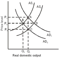 <strong>  Refer to the above graph. Assume that the economy is initially at equilibrium at point A. If there is a recession in the economy such that AD<sub>1</sub> shifts to AD<sub>2</sub>, and wages and prices are flexible, then in the long run the price level will be: </strong> A) P<sub>2</sub>, and real output will be Q<sub>f</sub>. B) P<sub>3</sub>, and real output will be Q<sub>f</sub>. C) P<sub>1</sub>, and real output will be Q<sub>f</sub>. D) P<sub>2</sub>, and real output will be Q<sub>1</sub>. <div style=padding-top: 35px> 