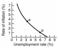 -Refer to the above diagram for a specific economy. Which of the following best describes the relationship shown by this curve?