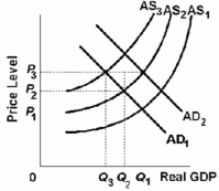 <strong>Refer to the graph below. The effects of stagflation, in the short run, are best represented by a shift from:  </strong> A) AD<sub>1</sub> to AD<sub>2</sub> given a stable AS<sub>1</sub> curve, an increase in the price level from P<sub>1</sub> to P<sub>2,</sub> and a fall in output from Q<sub>1</sub> to Q<sub>2</sub>. B) AD<sub>2</sub> to AD<sub>1</sub> given a stable AS<sub>1</sub> curve, an increase in the price level from P<sub>1</sub> to P<sub>2</sub>, and a fall in output from Q<sub>1</sub> to Q<sub>2</sub>. C) AS<sub>1</sub> to AS<sub>2</sub> given a stable AD<sub>1</sub> curve, an increase in the price level from P<sub>1</sub> to P<sub>2</sub>, and a fall in output from Q<sub>1</sub> to Q<sub>2</sub>. D) AS<sub>2</sub> to AS<sub>1</sub> given a stable AD<sub>1</sub> curve, an increase in the price level from P<sub>1</sub> to P<sub>2</sub>, and a fall in output from Q<sub>1</sub> to Q<sub>2</sub>. <div style=padding-top: 35px> 