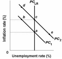 -Refer to the above diagram. The move of the economy from c to e on short-run Phillips Curve PC<sub>2</sub> would be explained by an: