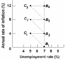<strong>  Refer to the above graph. The long-run relationship between the rate of inflation and the unemployment rate is represented by:</strong> A) the zigzag line connecting points B<sub>1</sub>, C<sub>1</sub>, B<sub>2</sub>, C<sub>2</sub>, B<sub>3</sub>, C<sub>3</sub>, and B<sub>4</sub>. B) a line connecting points C<sub>1</sub>, C<sub>2</sub>, and C<sub>3</sub>. C) a line connecting points B<sub>1</sub>, B<sub>2</sub>, B<sub>3</sub>, and B<sub>4</sub>. D) a line connecting points B<sub>1</sub> and C<sub>1</sub>. <div style=padding-top: 35px> 