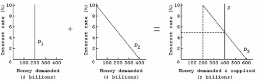 <strong>  Refer to the market for money diagram above. Curve D<sub>1</sub> represents the:</strong> A) speculative demand for money. B) transactions demand for money. C) asset demand for money. D) stock of money. <div style=padding-top: 35px> 