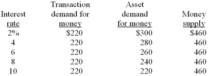 <strong>  Refer to the information below. The transactions demand for money in this market would graph as a:  </strong> A) vertical line. B) horizontal line. C) line sloping downward and to the right. D) line sloping upward and to the right. <div style=padding-top: 35px> 