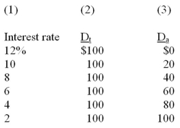 <strong>Columns (1) and (2) indicate the transactions demand (D<sub>t</sub>) for money and columns (1) and (3) show the asset demand (D<sub>a</sub>) for money:   Refer to the above information. These data suggest that the amount of money that society wishes to hold as an asset:</strong> A) varies directly with the interest rate. B) varies inversely with the interest rate. C) varies inversely with the GDP. D) is independent of the interest rate. <div style=padding-top: 35px> 