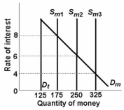 <strong>  Refer to the above graph, in which D<sub>t</sub> is the transactions demand for money, D<sub>m</sub> is the total demand for money, and S<sub>m</sub> is the supply of money. The transactions demand for money in this market for money is:</strong> A) $125. B) $175. C) $250. D) $325. <div style=padding-top: 35px> 