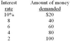 <strong>It is assumed that households and businesses want to hold for transactions purposes an amount of money equal to one-half of the GDP. The table shows the amounts of money that households and businesses want to hold as an asset at various interest rates.   Refer to the information above. If the GDP is $200 and the interest rate is 6, what total amount of money will households and businesses want to hold?</strong> A) $120 B) $140 C) $160 D) $180 <div style=padding-top: 35px> 