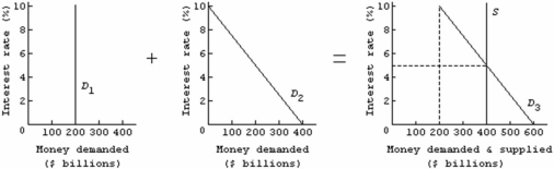 <strong>  Refer to the above diagram for the market for money. If each dollar held for transactions purposes is spent four times per year on the average, we can infer that the:</strong> A) real GDP is $800. B) nominal GDP is $800. C) money supply must be $800. D) nominal GDP is $1,200. <div style=padding-top: 35px> 
