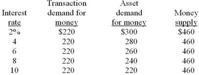 <strong>  Refer to the above information. At equilibrium in the market for money, the total amount of money demanded is:</strong> A) $500. B) $480. C) $460. D) $440. <div style=padding-top: 35px> 