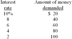<strong>It is assumed that households and businesses want to hold for transactions purposes an amount of money equal to one-half of the GDP. The table shows the amounts of money that households and businesses want to hold as an asset at various interest rates.   When the market for money is in equilibrium:</strong> A) the quantity of money demanded equals the quantity of money supplied. B) the interest rate is neither increasing nor decreasing. C) bond prices are stable. D) all of the above hold true. <div style=padding-top: 35px> 