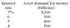 <strong>  Refer to the above table. Suppose the transactions demand for money is $300 billion and the money supply is $700 billion. A decrease in the money supply to $600 billion would cause the interest rate to:</strong> A) rise to 7 percent. B) rise to 6 percent. C) fall to 4 percent. D) fall to 5 percent. <div style=padding-top: 35px> 