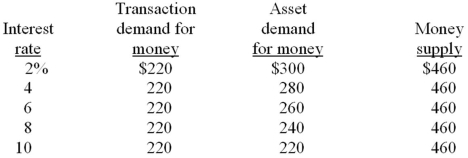 <strong>  Refer to the market for money diagram below. Other things being equal, if the Bank of Canada increases the stock of money, the:  </strong> A) S curve would shift leftward and the equilibrium interest rate would rise. B) S curve would shift rightward and the equilibrium interest rate would fall. C) D would shift leftward and the equilibrium interest rate would fall. D) S curve would shift rightward, but the effect on the equilibrium interest rate would be uncertain. <div style=padding-top: 35px> 