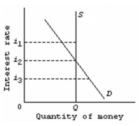 <strong>  Refer to the market for money diagram below. Other things being equal, if the Bank of Canada increases the stock of money, the:  </strong> A) S curve would shift leftward and the equilibrium interest rate would rise. B) S curve would shift rightward and the equilibrium interest rate would fall. C) D would shift leftward and the equilibrium interest rate would fall. D) S curve would shift rightward, but the effect on the equilibrium interest rate would be uncertain. <div style=padding-top: 35px> 