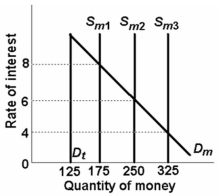 <strong>  Refer to the graph below, in which D<sub>t</sub> is the transactions demand for money, D<sub>m</sub> is the total demand for money, and S<sub>m</sub> is the supply of money. If the market for money is in equilibrium at a 6 percent rate of interest and the money supply increases, then S<sub>m2</sub> will shift to:  </strong> A) S<sub>m3</sub> and the interest rate will be 4 percent. B) S<sub>m3</sub> and the interest rate will be 8 percent. C) S<sub>m1</sub> and the interest rate will be 8 percent. D) S<sub>m1</sub> and the interest rate will be 4 percent. <div style=padding-top: 35px> 