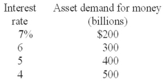 <strong>  Refer to the table below. If the transactions demand for money is $400 billion, an increase in the money supply from $800 billion to $900 billion would cause the equilibrium interest rate to:  </strong> A) rise to 7 percent. B) rise to 6 percent. C) fall to 4 percent. D) remain at 5 percent. <div style=padding-top: 35px> 