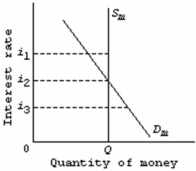 <strong>  Refer to the above market for money diagram. Given D<sub>m</sub> and S<sub>m</sub>, an interest rate of i<sub>3</sub> is not sustainable because:</strong> A) the supply of bonds in the bond market will decline and the interest rate will rise. B) the supply of bonds in the bond market will increase and the interest rate will decline. C) the demand for bonds in the bond market will decline and the interest rate will rise. D) the demand for bonds in the bond market will rise and the interest rate will fall. <div style=padding-top: 35px> 