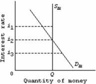 Refer to the diagram below for the market for money. Other things equal, the money demand curve in the diagram would shift leftward if: