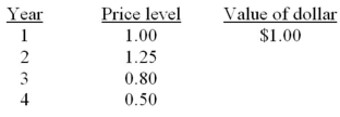 <strong>If we let P equal the price level expressed as an index number and D equal the value of the dollar, then we can say that:</strong> A) P = D - 1. B) D = 1/P. C) 1 = D/P. D) D = P - 1.