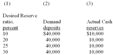Refer to the information below which shows the demand deposits and actual reserves of a banking system. When the desired reserve ratio is 20 percent, the money creating potential of the entire banking system is: