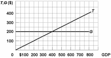 -Refer to the above diagram wherein T is tax revenues and G is government expenditures. All figures are in billions. The budget will entail a deficit: