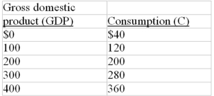 <strong>  Refer to the above data. If a lump-sum tax (the same tax amount at each level of GDP) of $40 is imposed in this economy, the tax system:</strong> A) is regressive. B) is proportional. C) is progressive. D) may be either proportional or progressive. <div style=padding-top: 35px> 