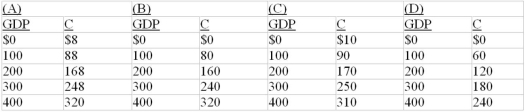 <strong>  Refer to the above data. If a lump-sum tax (the same tax amount at each level of GDP) of $40 is now imposed in this economy, the consumption schedule will be:  </strong> A) Column A B) Column B C) Column C D) Column D <div style=padding-top: 35px> 