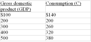 -Refer to the above data. A 10 percent proportional tax on income would: