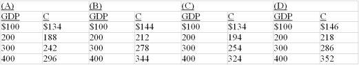 <strong>  Refer to the above data. If a 10 percent proportional tax on income is imposed, the consumption schedule will now be:  </strong> A) Column A B) Column B C) Column C D) Column D <div style=padding-top: 35px> 