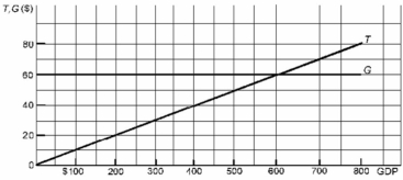 -Refer to the above diagram where T is tax revenues and G is government expenditures. All figures are in billions of dollars. If the full-employment GDP and actual GDP are each $400 billion, this economy will realize a: