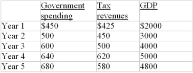 Refer to the data below. If year 1 is the first year of this nation's existence and year 4 is the present year, the public debt as a percentage of GDP in year 4 is: The following budget information is for a hypothetical economy. All data are in billions of dollars.
