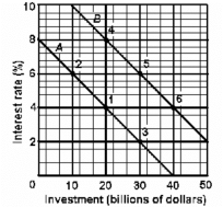   -Lines A and B in the above graph represent: