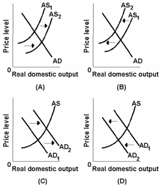 <strong>Which of the diagrams below best portrays the effects of an increase in consumer spending? </strong> A) A B) B C) C D) D