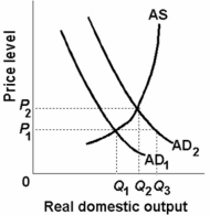 <strong>Refer to the diagram below. Which of the following would shift the aggregate demand curve from AD<sub>2</sub> to AD<sub>1</sub>? </strong> A) a decline in personal income tax rates B) an increase in the international value of the dollar C) an increase in government spending D) an upward revision of profit expectations on investment projects