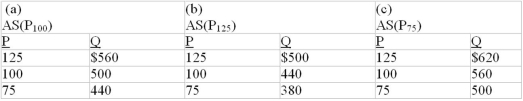 <strong>Suppose the full-employment level of real output (Q) for a hypothetical economy is $500 and that the price level (P) initially is 100. Use the following short-run aggregate supply schedules to answer the next question. Refer to the information above. In the long run, a fall in the price level from 100 to 75 will:</strong> A) decrease real output from $500 to $440. B) increase real output from $500 to $620. C) change the aggregate supply schedule from (a) to (c) and produce an equilibrium level of real output of $500. D) change the aggregate supply schedule from (a) to (b) and produce an equilibrium level of real output of $500.