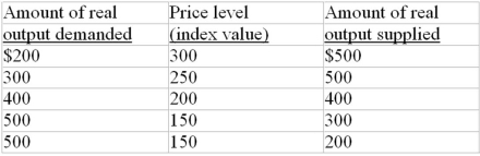 <strong>Refer to the data below. The vertical range of the aggregate supply curve is associated with price levels: The following aggregate demand and supply schedules are for a hypothetical economy: </strong> A) 150 and 200. B) 150 and 300. C) 200 and 250. D) 250 and 300.