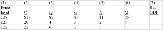 <strong>Refer to the table below. If this nation's aggregate supply schedule graphs as a vertical line at the $25 billion level of real GDP, its price level will be: The following table is for a particular country in which C is consumption expenditures, I<sub>g</sub> is gross investment expenditures, G is government expenditures, X is exports, and M is imports. All figures are in billions of dollars. </strong> A) 128. B) 125. C) 122. D) 119.