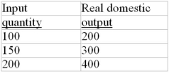 The following table gives information about the relationship between input quantities and real domestic output in a hypothetical economy:    -Refer to the above information, the level of productivity is: