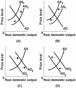 -Which of the above diagrams best portrays the effects of declines in the prices of imported resources?