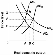 Refer to the diagram below. Other things equal, a shift of the aggregate supply curve from AS<sub>0</sub> to AS<sub>1</sub> might be caused by a(n):